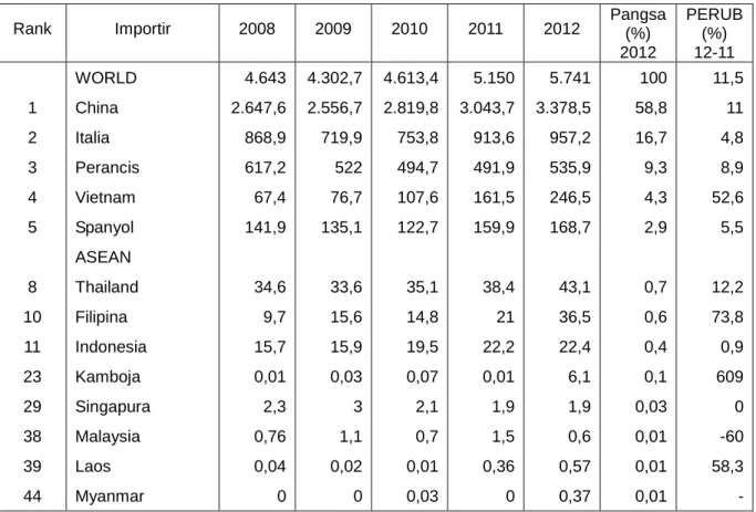 Tabel 2.12    Impor HS 4202 Jepang dari Dunia  Periode 2008-2012 