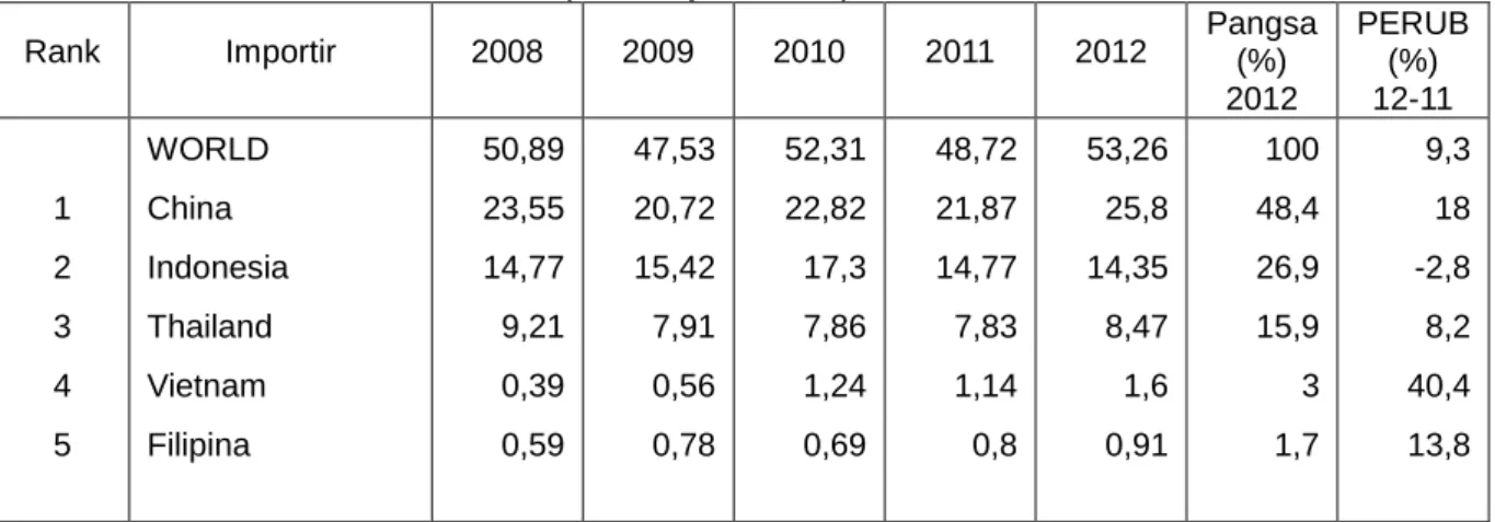 Tabel 2.13 Impor HS 4414.00 Jepang dari Dunia  Periode 2008-2012 