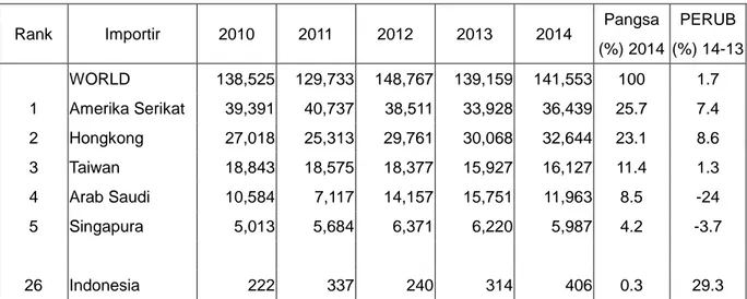 Tabel 1.8    Ekspor HS 1604 Jepang ke Dunia  Periode 2010-2014 