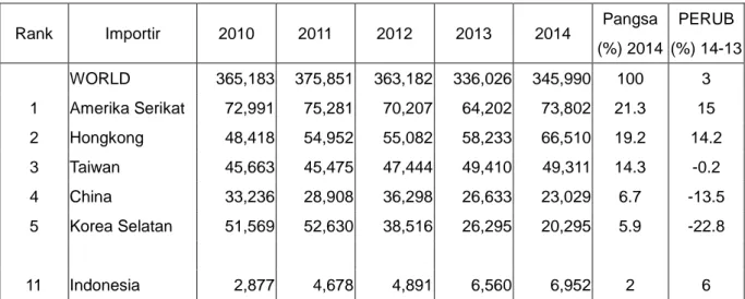 Tabel 1.23    Ekspor HS 2106 Jepang ke Dunia  Periode 2010-2014 