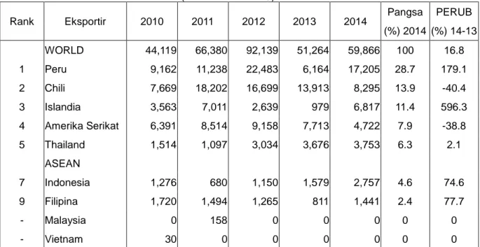 Tabel 2.1    Impor HS 1504 Jepang dari Dunia  Periode 2010-2014 