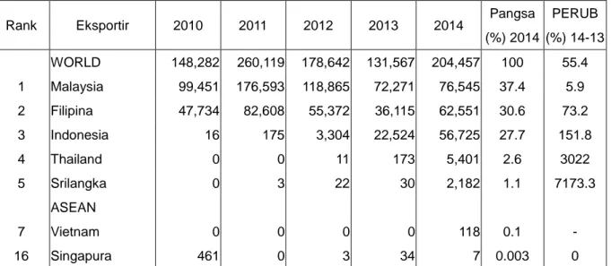 Tabel 2.2    Impor HS 1513 Jepang dari Dunia  Periode 2010-2014 