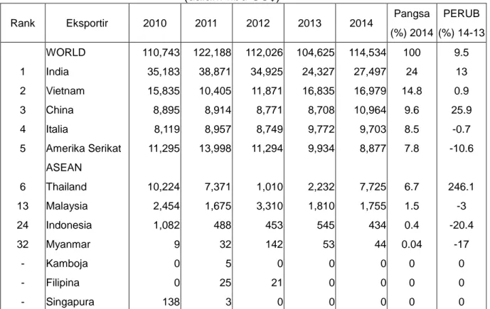 Tabel 2.3    Impor HS 1515 Jepang dari Dunia  Periode 2010-2014 
