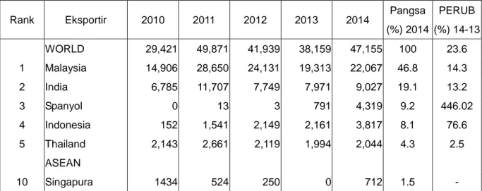 Tabel 2.4    Impor HS 1516 Jepang dari Dunia  Periode 2010-2014 