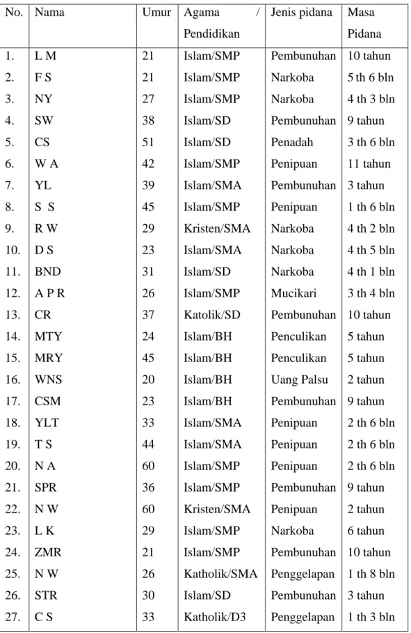 Tabel I. Berikut ini adalah daftar narapidana di Lembaga Pemasyarakatan  Klas II A Wanita Semarang