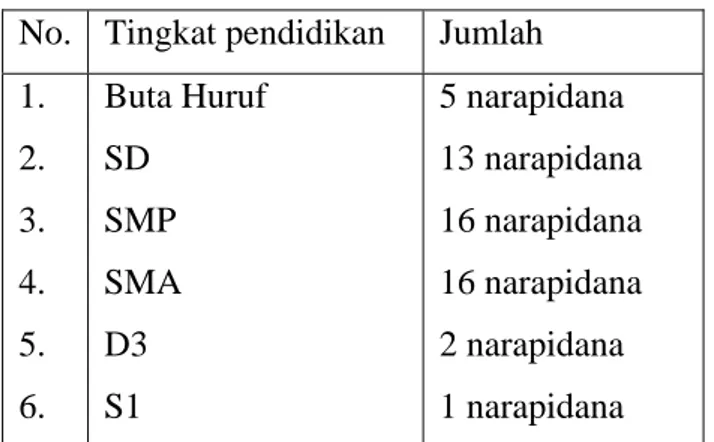 Tabel IV. Berikut ini adalah daftar narapidana berdasarkan tingkat  pendidikan 
