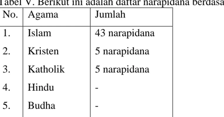 Tabel V. Berikut ini adalah daftar narapidana berdasarkan agama  No.  Agama   Jumlah  