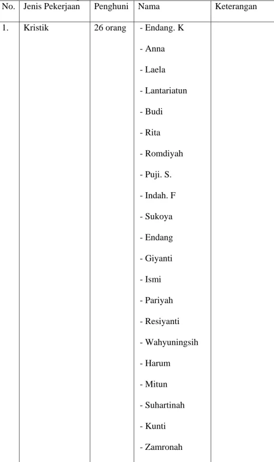 Tabel VIII. Daftar narapidana yang mengikuti kegiatan pembinaan  keterampilan 