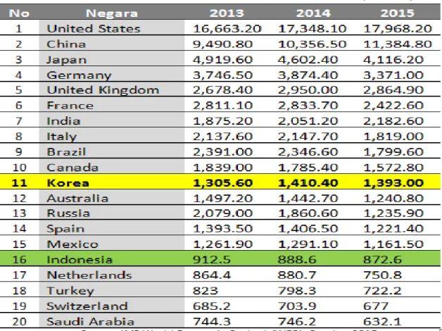 Tabel 1.1. Peringkat Negara berdasarkan GDP 