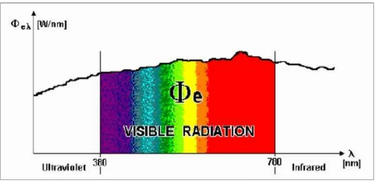 Gambar 2. Radiasi elektromagnetik yang tampak (UNEP, 2005)