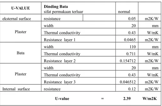 Tabel 2 : Nilai U-Value dinding tak tembus cahaya. Sumber : Software ecotech