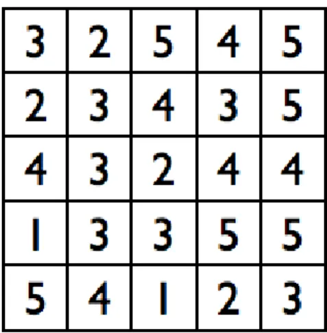Gambar 1:Contoh Puzzle Hitori  (http://www.cs.rit.edu/~zjb/courses/ai/proj1.html) 