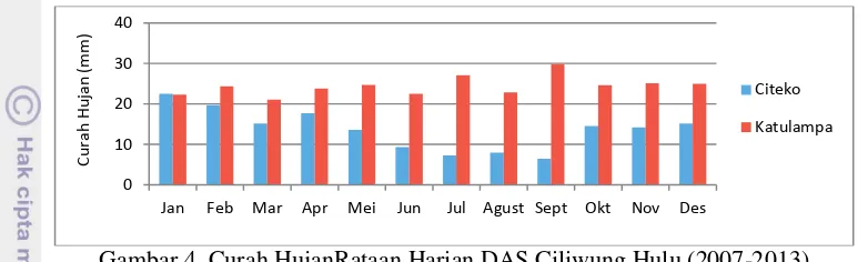 Tabel 1. Intensitas Hujan Harian Tertinggi Tiap Tahun (2007-2013) 