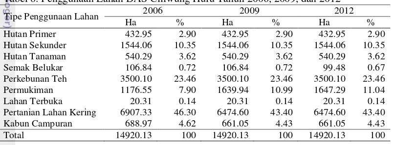 Tabel 8. Penggunaan Lahan DAS Ciliwung Hulu Tahun 2006, 2009, dan 2012 