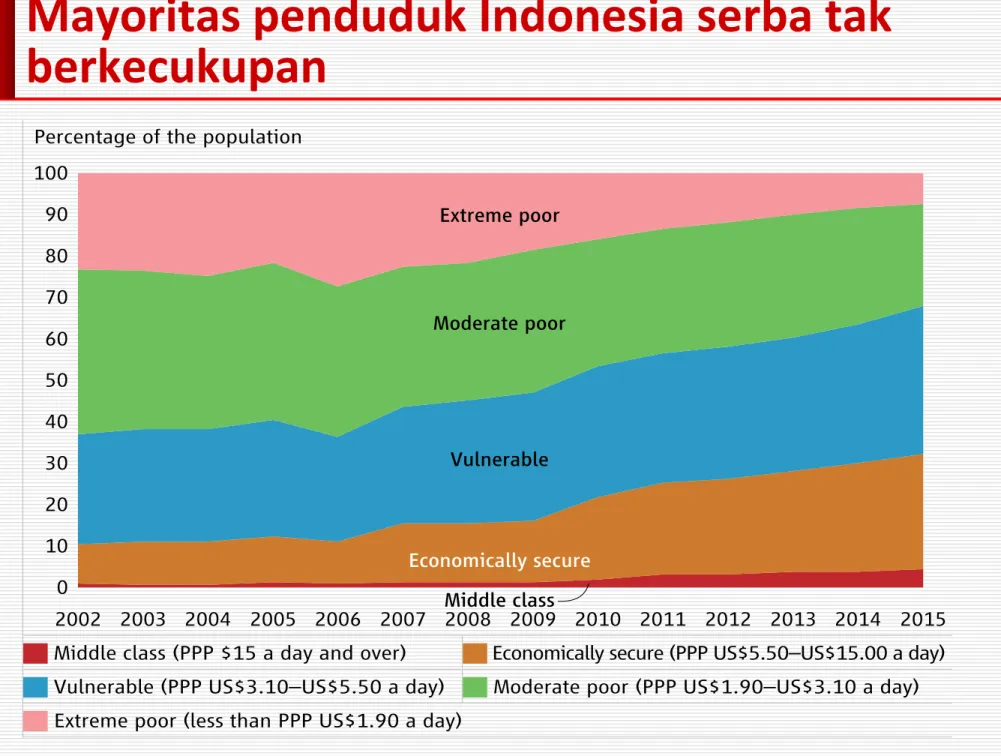 Figure II.A.2A. The evolution of poverty in EAP, 2002–15  Figure II.A.2B. The changing structure by economic class  of EAP’s population, 2002–15