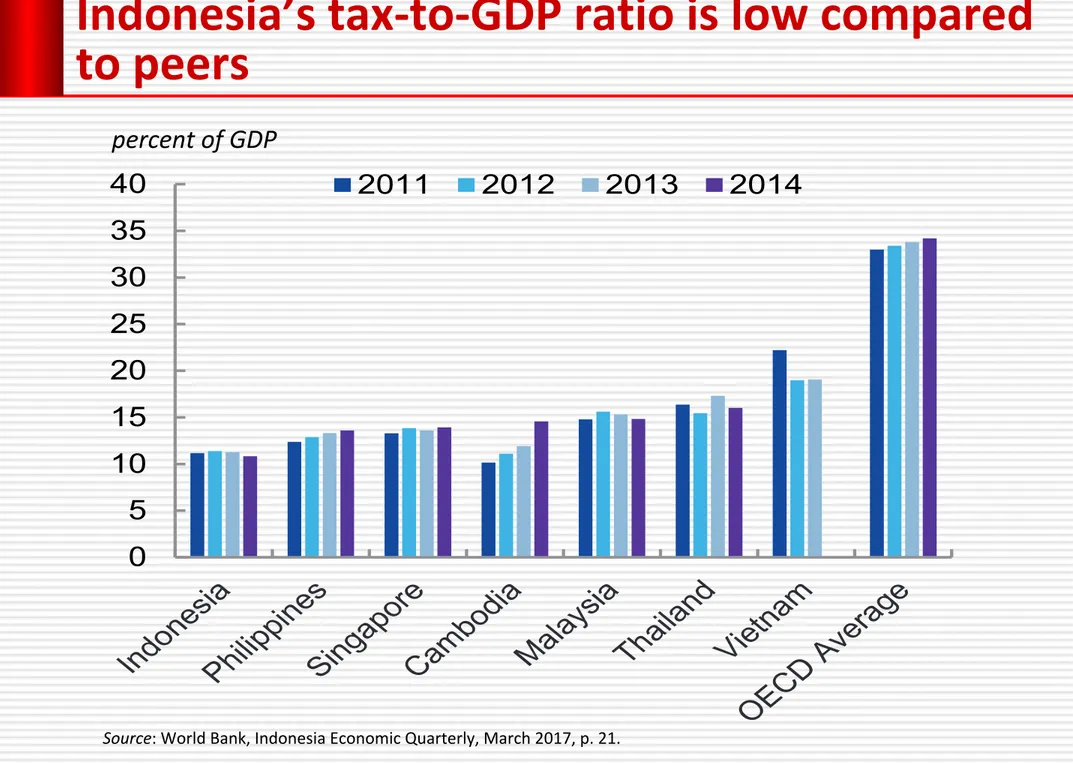 Figure 37: Indonesia’s tax-to-GDP ratio is low  compared to peers 