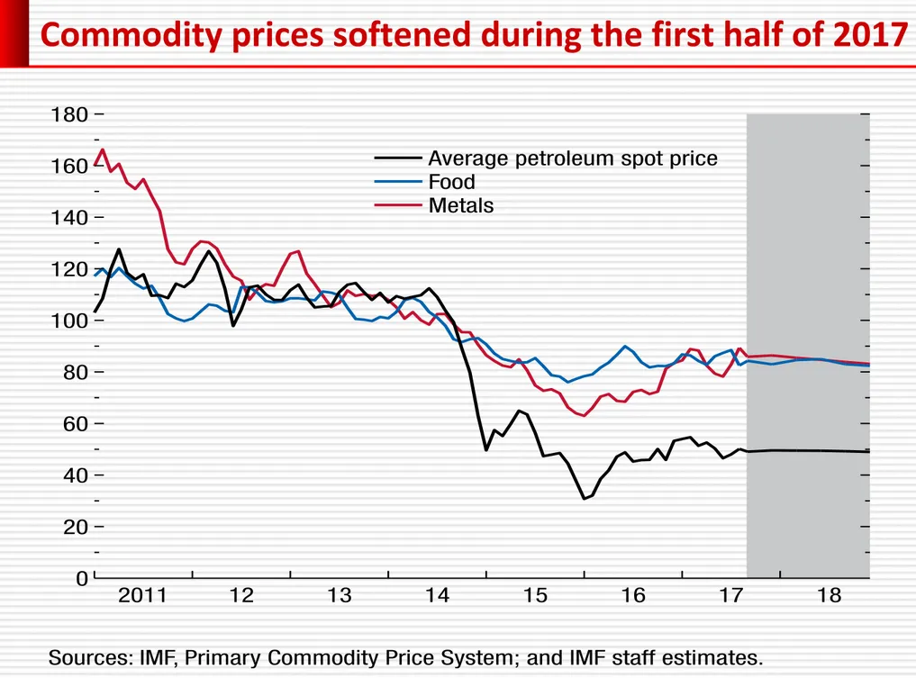 Figure 1.3.  Commodity Prices