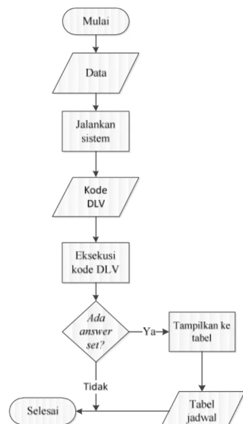 Gambar 2 Diagram alir Sistem Penjadwalan Ujian  IPB. 