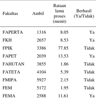 Tabel 8  Pemakaian memori oleh masing-masing  dataset kelompok I 