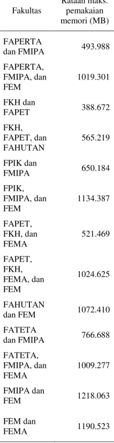 Gambar 4 Grafik hubungan antara banyaknya  pengambilan terhadap lama proses.  