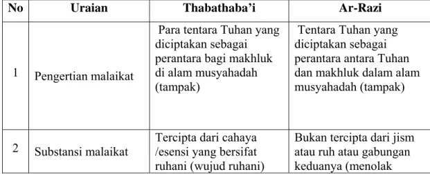 Tabel Persamaan dan Perbedaan Penafsiran Thabathaba’i Dan Ar-Razi  Tentang Malaikat 