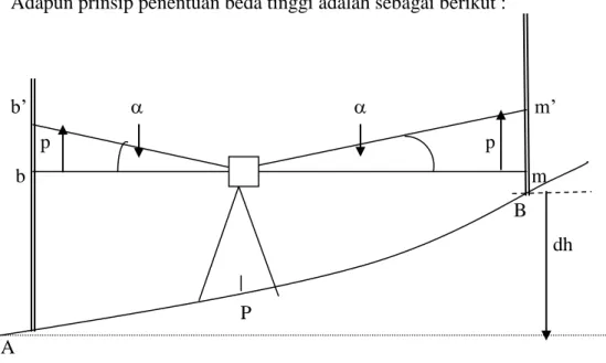 Gambar 2.5. Prinsip penentuan beda tinggi 