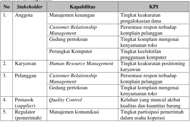 Tabel A-10 KPI Kapabilitas