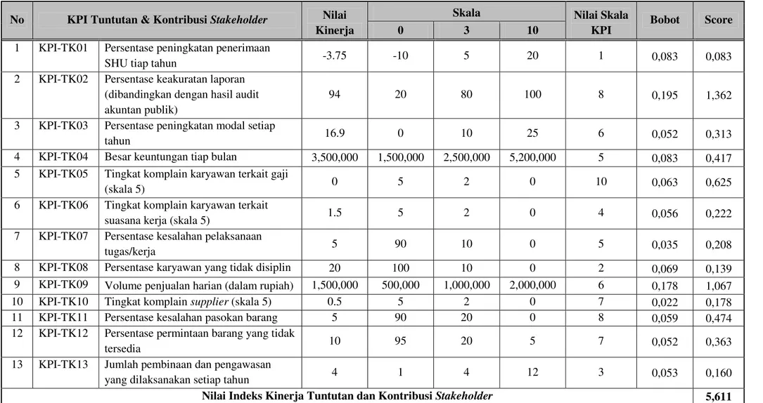 Tabel A-12 Perhitungan Nilai Kinerja dengan formulir OMAX 