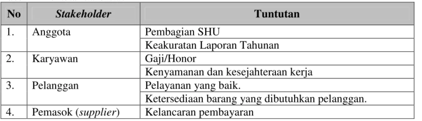Tabel A-2 Tuntutan stakeholder 