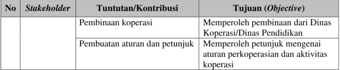 Tabel A-7 KPI Tuntutan dan Kontribusi Stakeholder