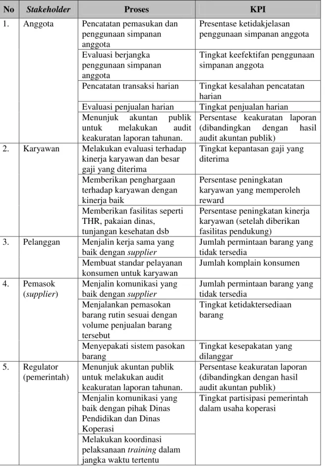 Tabel A-9 KPI Proses