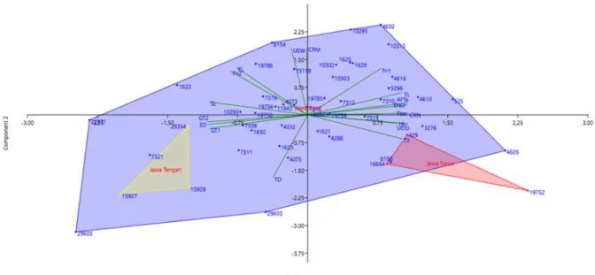 Gambar 2. Analisis PCA Spesimen Betina (Biru : Jawa Barat; Kuning : Jawa Tengah; Merah : Jawa Timur)  Populasi  Jawa  Barat  dan  Jawa  Timur  di 