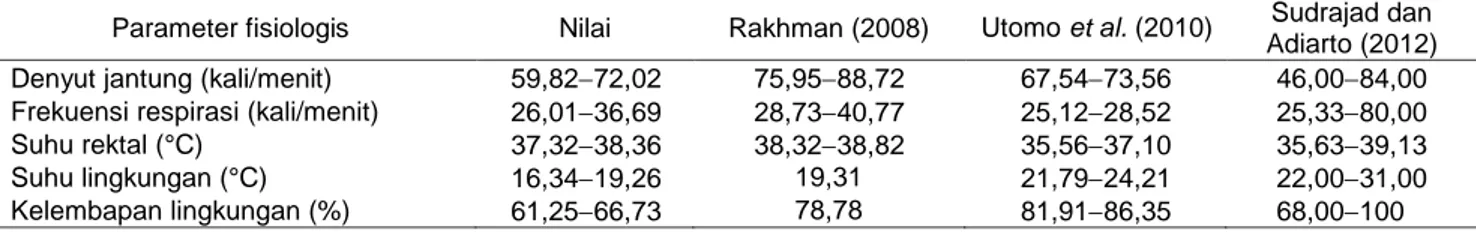 Tabel  1  menunjukkan  bahwa  sapi  perah  laktasi  di  Pangalengan  memiliki  denyut  jantung  pada  kisaran  59,8272,02  kali/menit