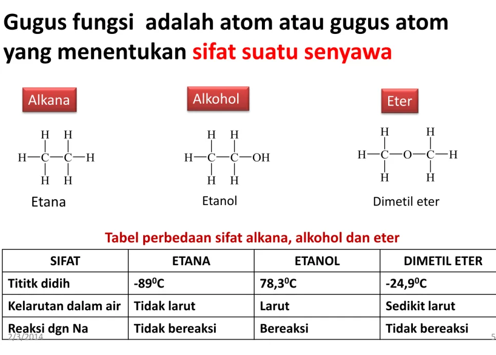 Tabel perbedaan sifat alkana, alkohol dan eter 