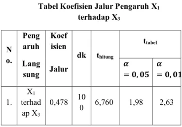Tabel Koefisien Jalur Pengaruh X 1 