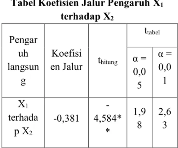 Tabel Koefisien Jalur Pengaruh X 1 