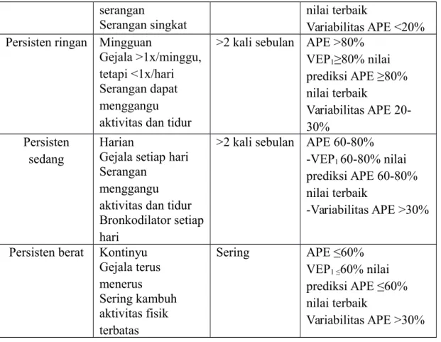 Tabel 2. Klasifikasi Derajat Beratnya Serangan Asma 9