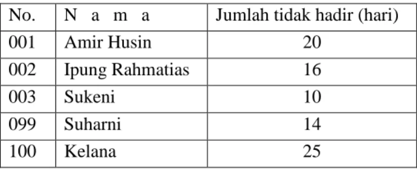 Tabel 1.1 Daftar Siswa yang tidak hadir pada tahun 2006  No.  N   a   m   a   Jumlah tidak hadir (hari) 