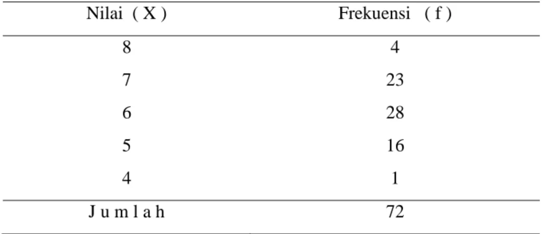 Tabel  1.7 Distribusi  Nilai Prestasi Matematika Siswa  “SD Ketapang I”  Nilai  ( X )  Frekuensi   ( f )  8  4  7  23  6  28  5  16  4  1  J u m l a h   72 