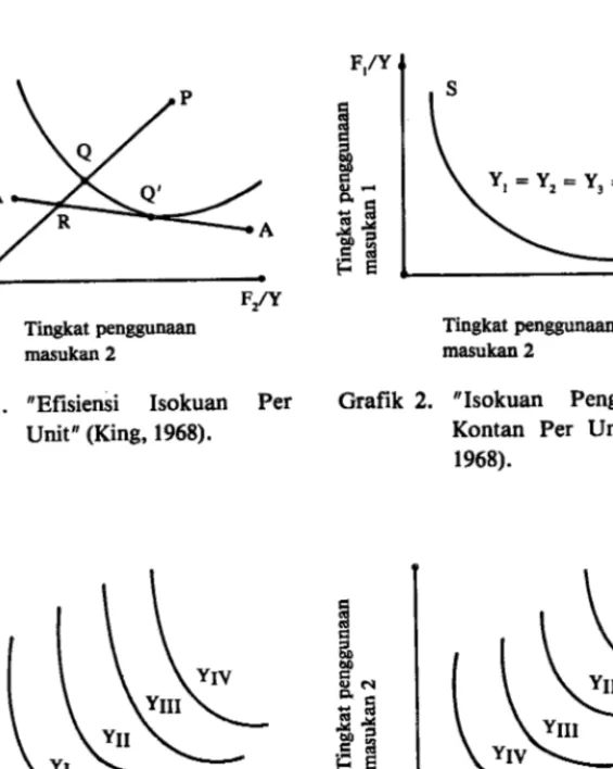 Grafik  1.  &#34;Efisiensi  Isokuan  Per  Unit&#34; (King, 1968). 