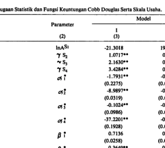 Tabel  2.  Dugaan Statistik dan Fungsi Keuntungan Cobb Douglas Serta Skala Usaha.  Model  Variabel  Parameter  I  II  (1)  (2)  (3)  (4)  Konstanta  )nASI  -21.3018  19.1976  D~  'Y~  1.0717**  0.3267 .
