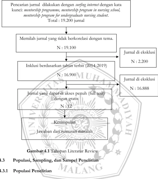 Gambar 4.1 Tahapan Literatur Review  4.3  Populasi, Sampling, dan Sampel Penelitian  4.3.1  Populasi Penelitian 