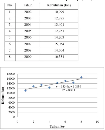 Tabel 1.1 Data impor aseton di Indonesia 2002-2009 (Badan Pusat 