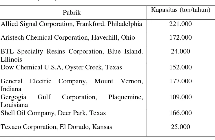 Tabel 1.2. Daftar Kapasitas Pabrik yang sudah Berdiri (Kirk & 