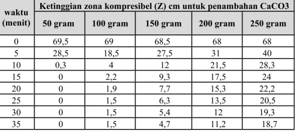 Tabel 3. Data Hasil Percobaan dengan penambahan 2 gram Aluminium Sulfat