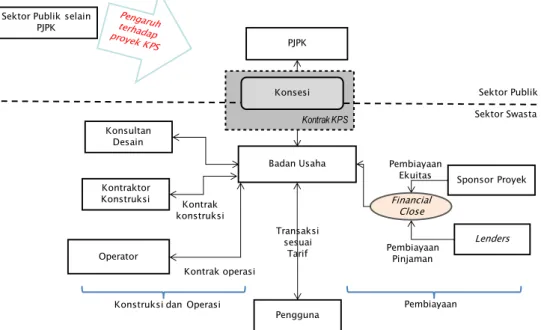 Gambar 1.Struktur berbasis-penggunaan ( Usage-based PPP  atau  wholesale infrastructure ) 
