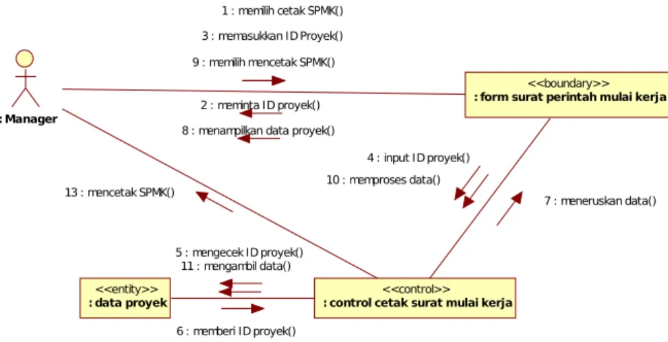 Gambar 9. Diagram Kolaborasi “Mencetak SPMK”