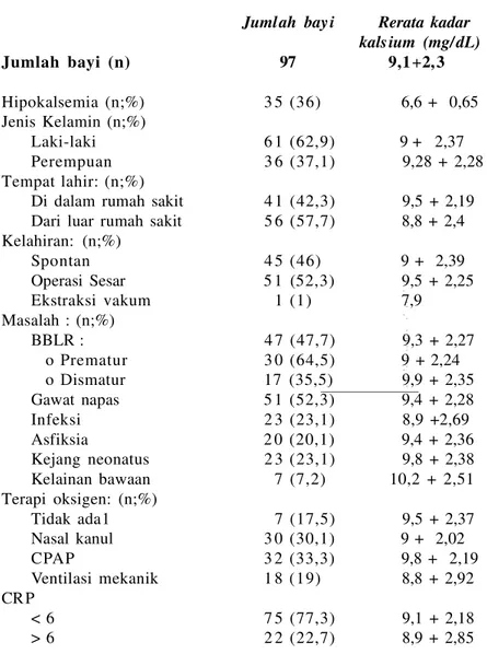 Tabel  1.  Karakteristik  bayi  dan  rerata  kadar  kalsium  serum