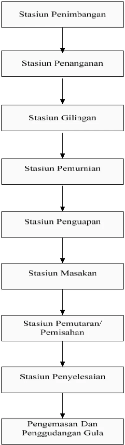Gambar 2.3. Blok Diagram Proses Pengolahan Tebu 