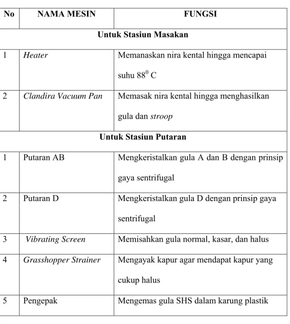 Tabel  2.4. Nama-nama Mesin (Lanjutan) 